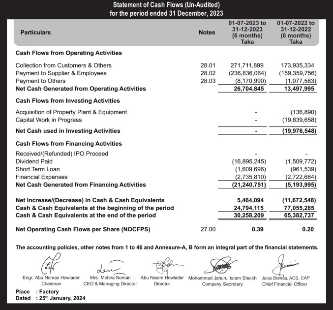 2nd Quarter 2023-2024 Price Sensitive Information of Nahee Aluminum Composite Panel Ltd.